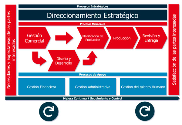 mapa de procesos